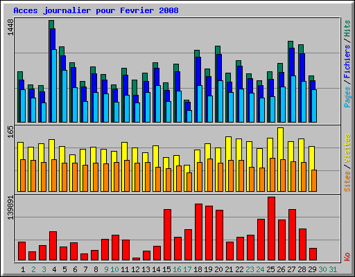 Acces journalier pour Fevrier 2008
