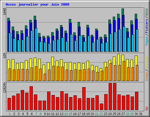 Acces journalier pour Juin 2008