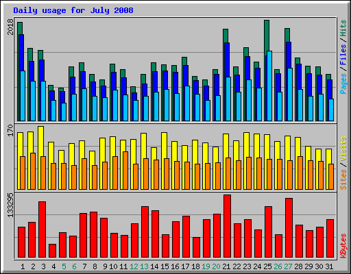 Daily usage for July 2008