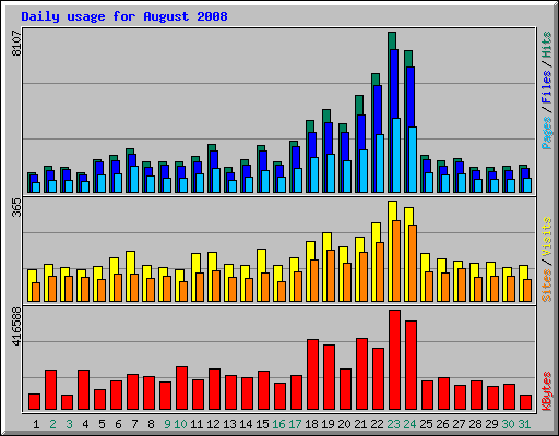 Daily usage for August 2008