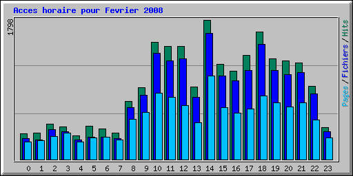 Acces horaire pour Fevrier 2008