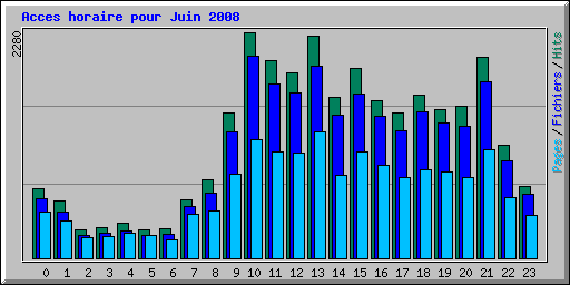 Acces horaire pour Juin 2008