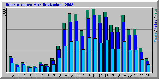 Hourly usage for September 2008