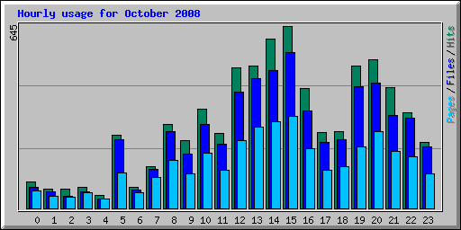 Hourly usage for October 2008